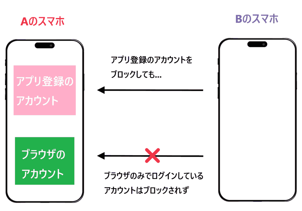 インスタ　ブロック　別アカウント