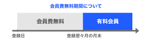 LYPプレミアム　LINE