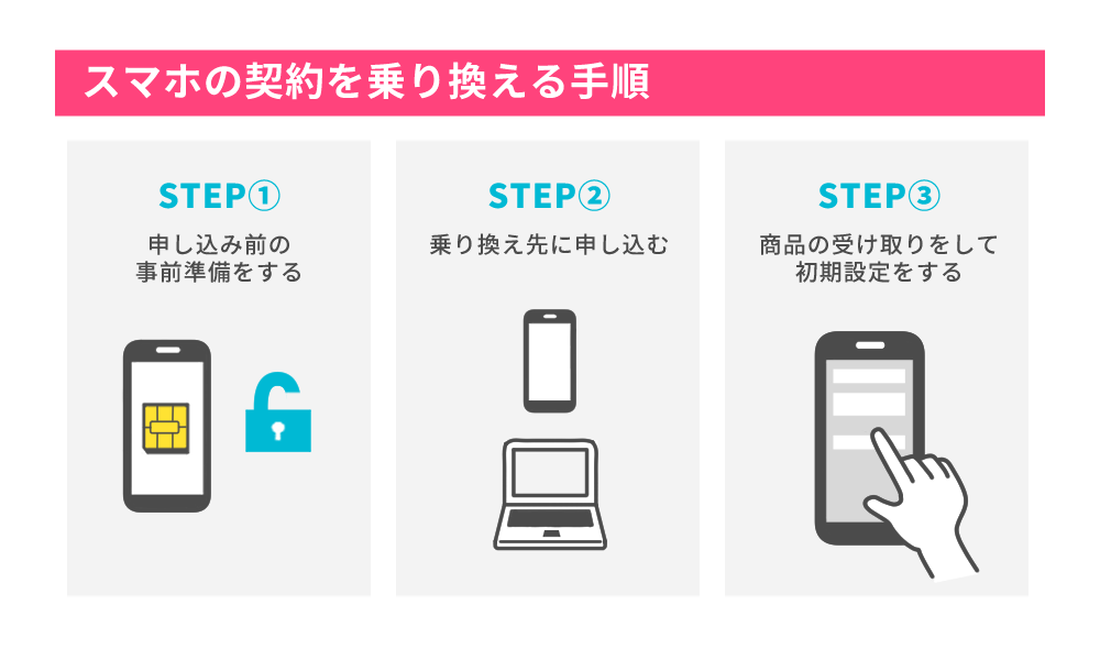 ahamoの乗り換え手順①