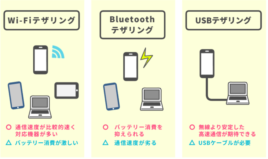 ahamo テザリングの主な接続方法