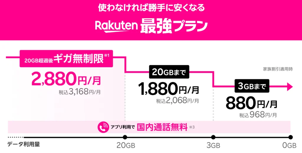 楽天モバイルの紹介キャンペーン 料金