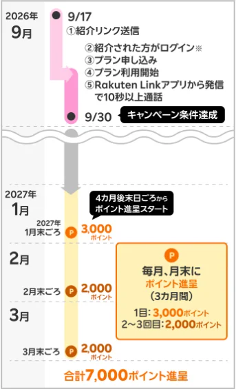 楽天モバイルの紹介キャンペーン ポイント進呈時期①