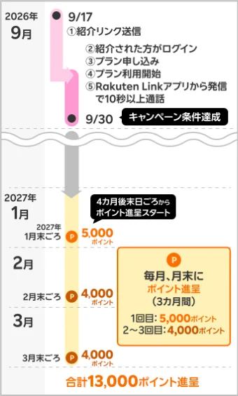 楽天モバイルの紹介キャンペーン ポイント進呈時期②
