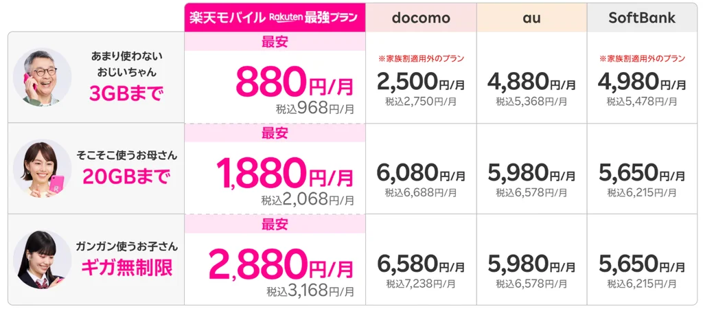 楽天モバイルの紹介キャンペーン 家族割料金