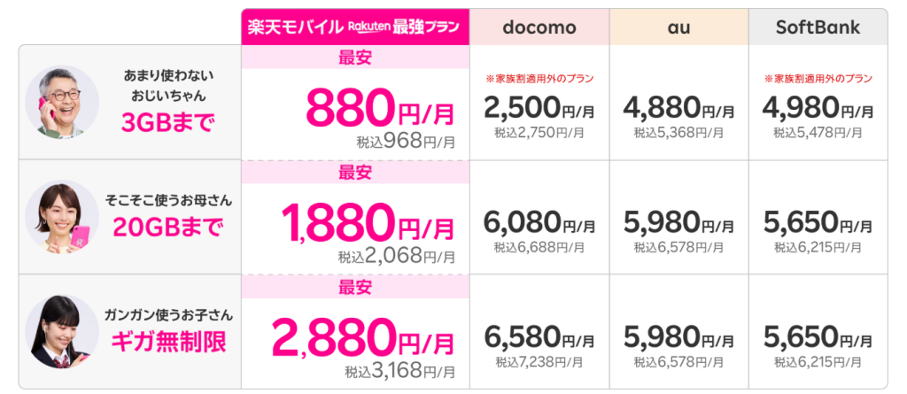 楽天モバイルの三木谷キャンペーン・乗り換えの場合は? 家族割