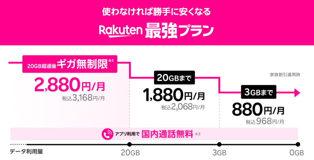 楽天モバイルの三木谷キャンペーン・乗り換えでも使える? 料金