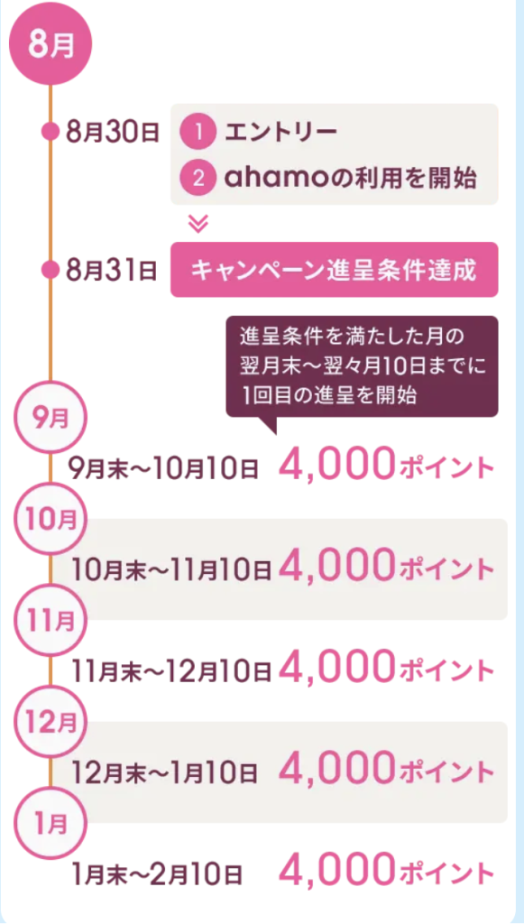 スマホ乗り換えキャンペーンを徹底比較!MNP・格安SIMのキャッシュバック最新情報4