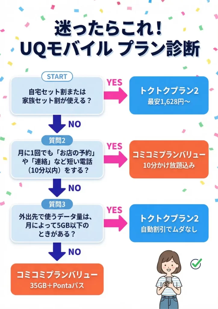 UQモバイルの料金プランを徹底解説!機種変更キャンペーンや月額料金も調査 UQモバイルプラン診断