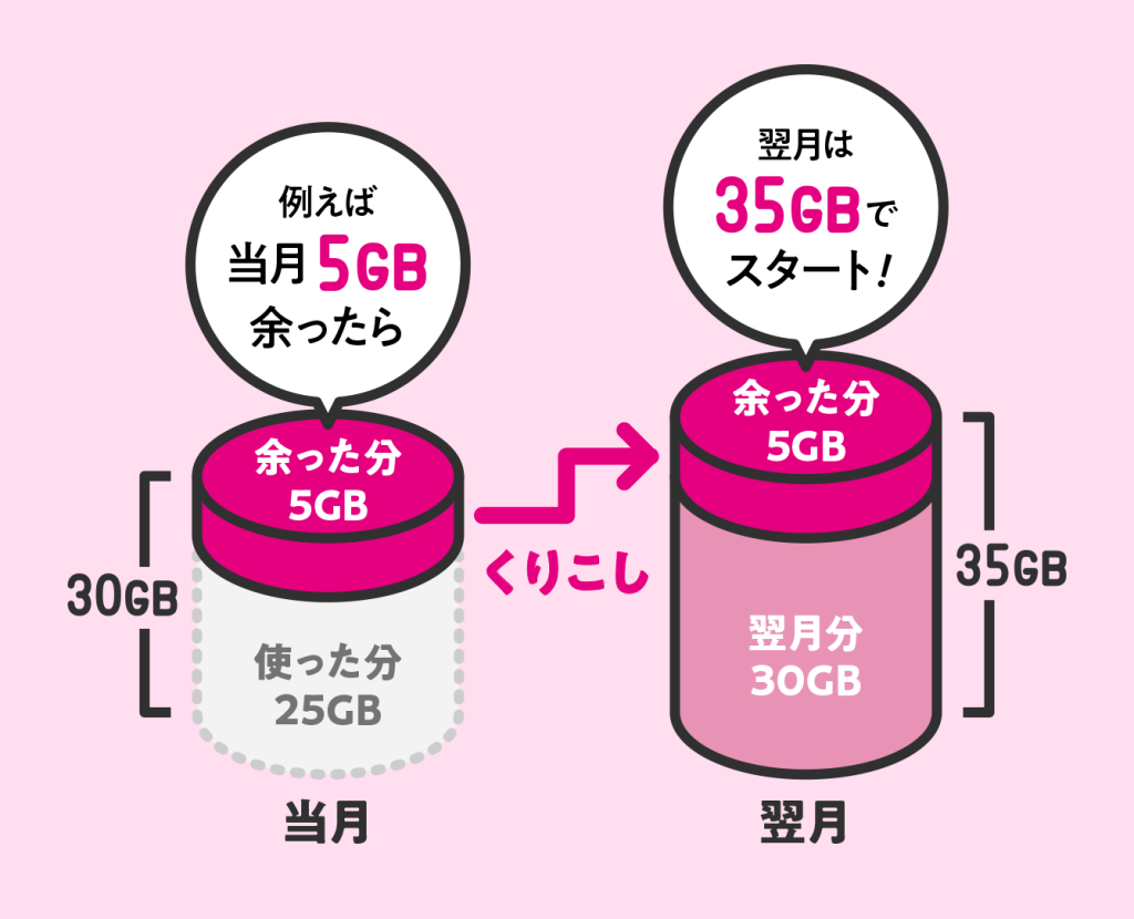 UQモバイルの料金プランを徹底解説!機種変更キャンペーンや月額料金も調査 トクトクプラン2のデータ繰越